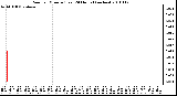 Milwaukee Weather Rain per Minute (Last 24 Hours) (inches)