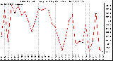 Milwaukee Weather Solar Radiation Avg per Day W/m2/minute