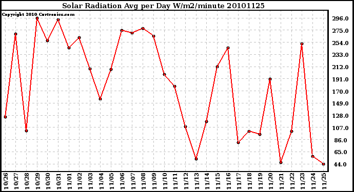 Milwaukee Weather Solar Radiation Avg per Day W/m2/minute