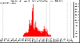 Milwaukee Weather Solar Radiation per Minute W/m2 (Last 24 Hours)