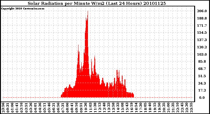 Milwaukee Weather Solar Radiation per Minute W/m2 (Last 24 Hours)