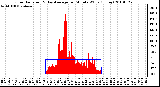 Milwaukee Weather Solar Radiation & Day Average per Minute W/m2 (Today)