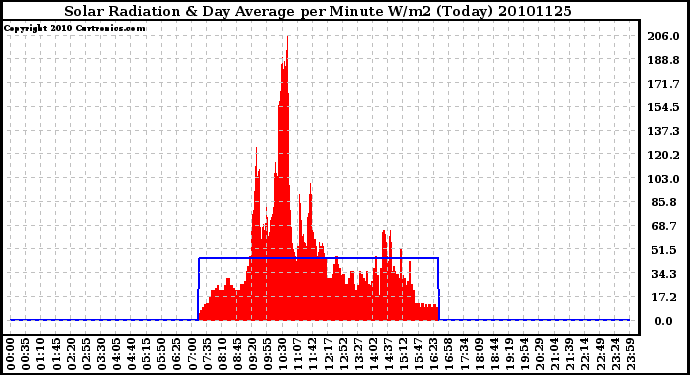 Milwaukee Weather Solar Radiation & Day Average per Minute W/m2 (Today)