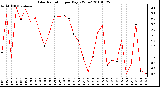 Milwaukee Weather Solar Radiation per Day KW/m2