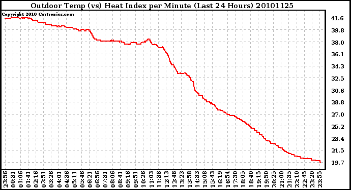 Milwaukee Weather Outdoor Temp (vs) Heat Index per Minute (Last 24 Hours)