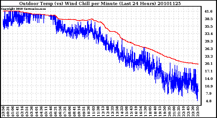 Milwaukee Weather Outdoor Temp (vs) Wind Chill per Minute (Last 24 Hours)