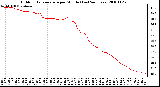 Milwaukee Weather Outdoor Temperature per Minute (Last 24 Hours)