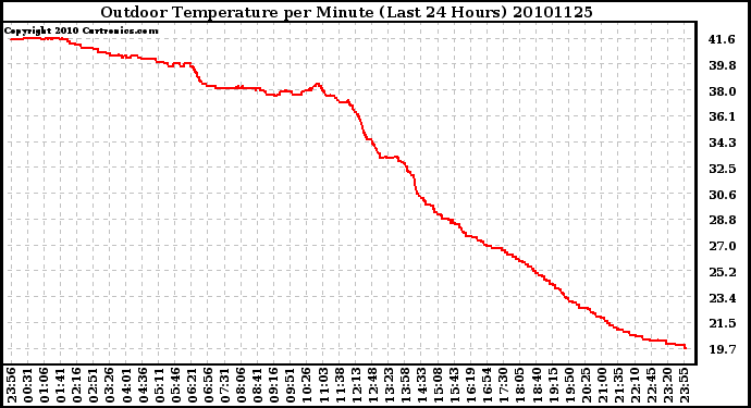 Milwaukee Weather Outdoor Temperature per Minute (Last 24 Hours)