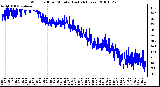 Milwaukee Weather Wind Chill per Minute (Last 24 Hours)