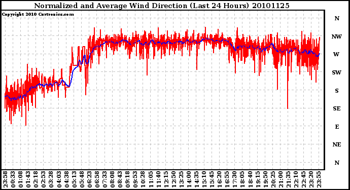 Milwaukee Weather Normalized and Average Wind Direction (Last 24 Hours)