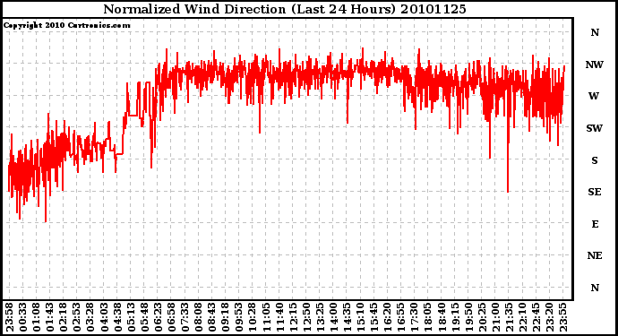 Milwaukee Weather Normalized Wind Direction (Last 24 Hours)