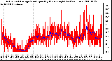 Milwaukee Weather Actual and Average Wind Speed by Minute mph (Last 24 Hours)