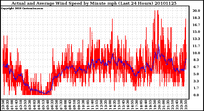 Milwaukee Weather Actual and Average Wind Speed by Minute mph (Last 24 Hours)