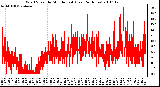 Milwaukee Weather Wind Speed by Minute mph (Last 24 Hours)