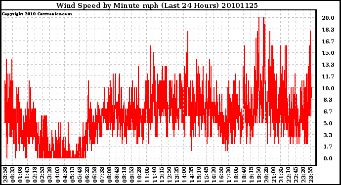 Milwaukee Weather Wind Speed by Minute mph (Last 24 Hours)