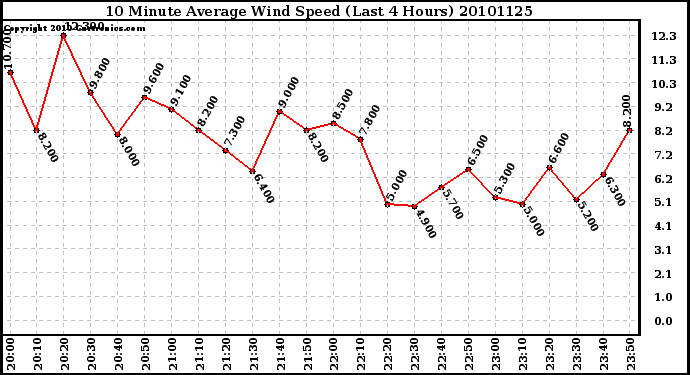 Milwaukee Weather 10 Minute Average Wind Speed (Last 4 Hours)