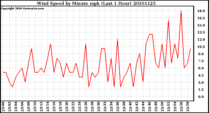 Milwaukee Weather Wind Speed by Minute mph (Last 1 Hour)