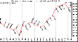 Milwaukee Weather Barometric Pressure per Hour (Last 24 Hours)