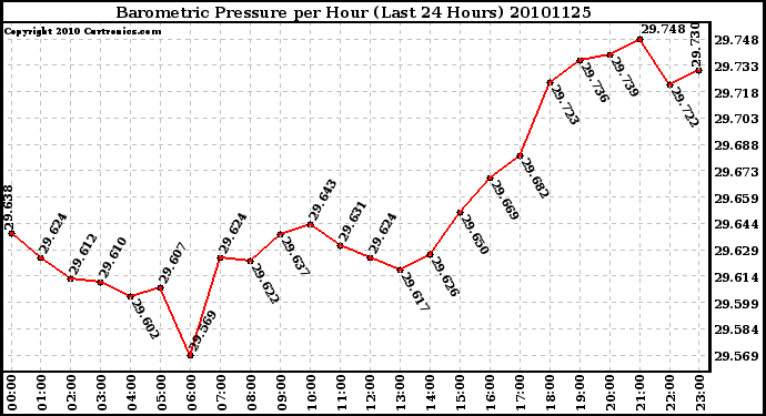 Milwaukee Weather Barometric Pressure per Hour (Last 24 Hours)