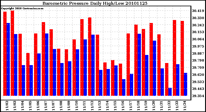 Milwaukee Weather Barometric Pressure Daily High/Low