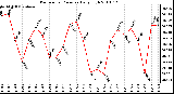 Milwaukee Weather Barometric Pressure Daily High