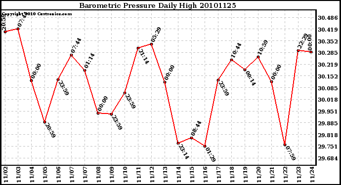 Milwaukee Weather Barometric Pressure Daily High