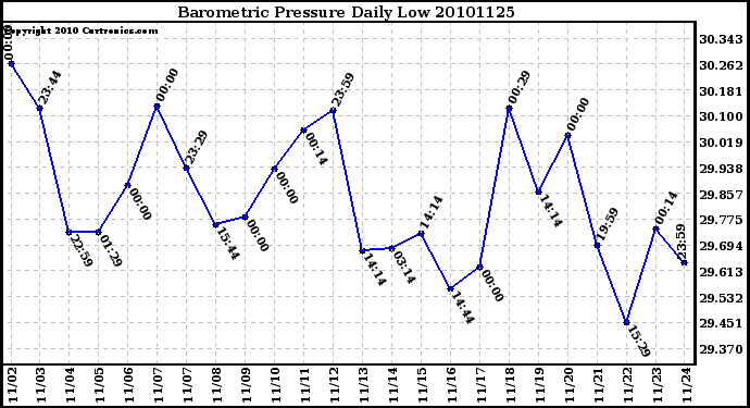 Milwaukee Weather Barometric Pressure Daily Low