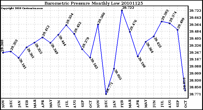 Milwaukee Weather Barometric Pressure Monthly Low