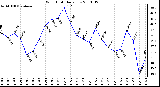 Milwaukee Weather Wind Chill Daily Low