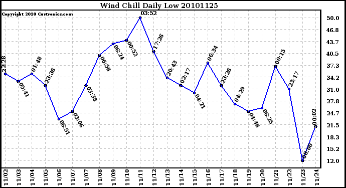 Milwaukee Weather Wind Chill Daily Low