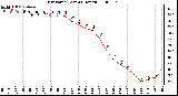 Milwaukee Weather Dew Point (Last 24 Hours)