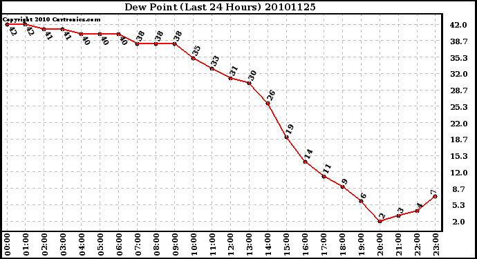 Milwaukee Weather Dew Point (Last 24 Hours)