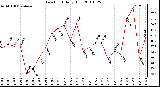 Milwaukee Weather Dew Point Daily High