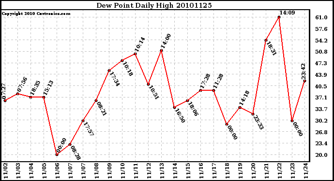 Milwaukee Weather Dew Point Daily High