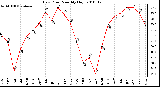 Milwaukee Weather Dew Point Monthly High