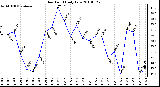 Milwaukee Weather Dew Point Daily Low