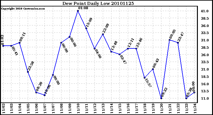 Milwaukee Weather Dew Point Daily Low