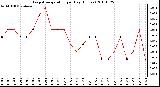 Milwaukee Weather Evapotranspiration per Day (Inches)