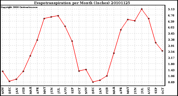 Milwaukee Weather Evapotranspiration per Month (Inches)