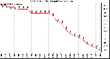 Milwaukee Weather Heat Index (Last 24 Hours)