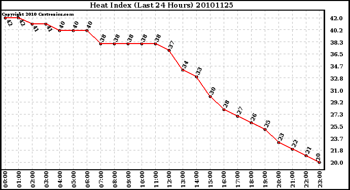 Milwaukee Weather Heat Index (Last 24 Hours)