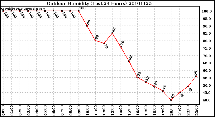 Milwaukee Weather Outdoor Humidity (Last 24 Hours)