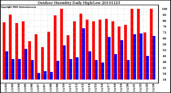 Milwaukee Weather Outdoor Humidity Daily High/Low