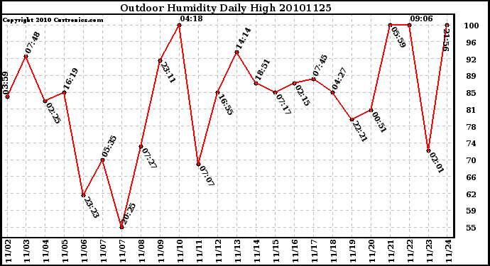 Milwaukee Weather Outdoor Humidity Daily High