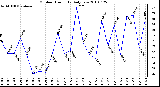 Milwaukee Weather Outdoor Humidity Daily Low