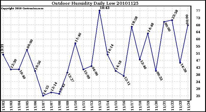 Milwaukee Weather Outdoor Humidity Daily Low