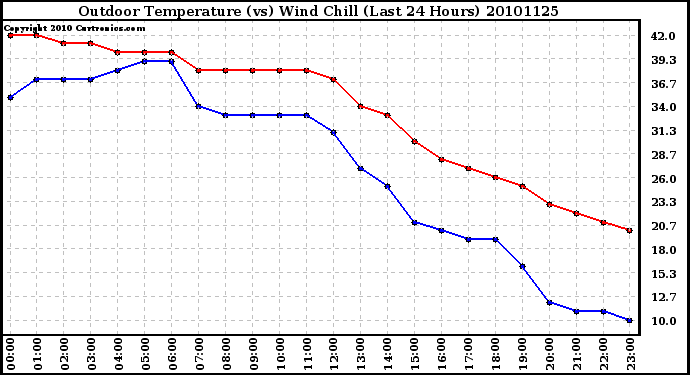 Milwaukee Weather Outdoor Temperature (vs) Wind Chill (Last 24 Hours)