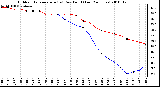 Milwaukee Weather Outdoor Temperature (vs) Dew Point (Last 24 Hours)