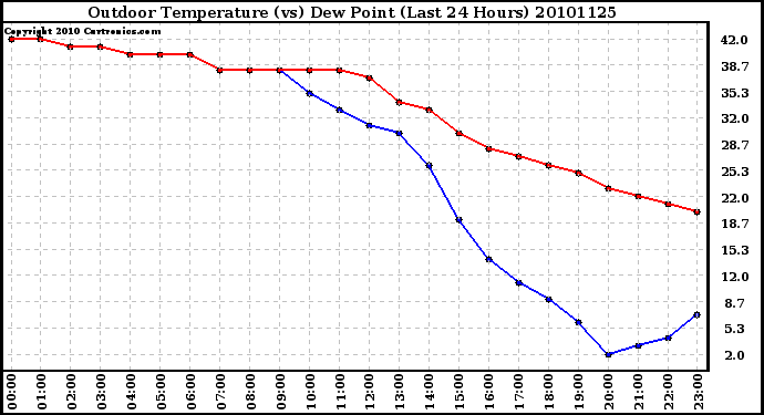 Milwaukee Weather Outdoor Temperature (vs) Dew Point (Last 24 Hours)