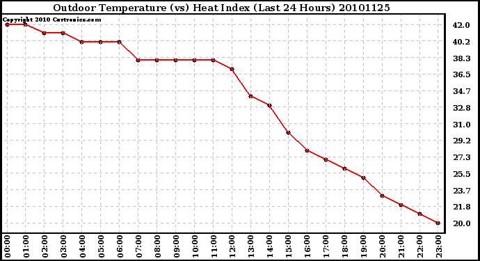 Milwaukee Weather Outdoor Temperature (vs) Heat Index (Last 24 Hours)